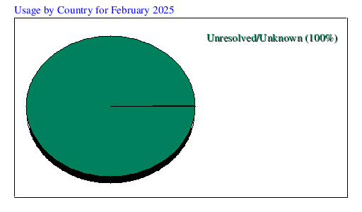 Usage by Country for February 2025